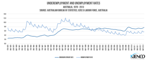 Underemployment and Unemployment Australia 1978-2013