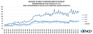Underemployment by Age, Australia  - 1978-2013