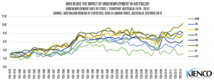 Underemployment by State, Australia - 1978-2013